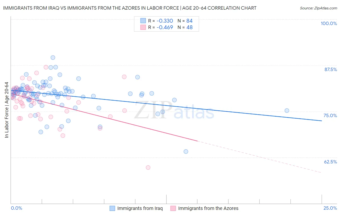 Immigrants from Iraq vs Immigrants from the Azores In Labor Force | Age 20-64