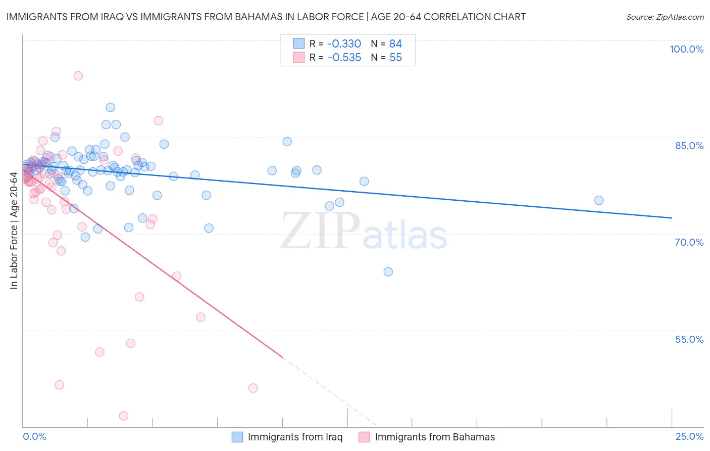 Immigrants from Iraq vs Immigrants from Bahamas In Labor Force | Age 20-64