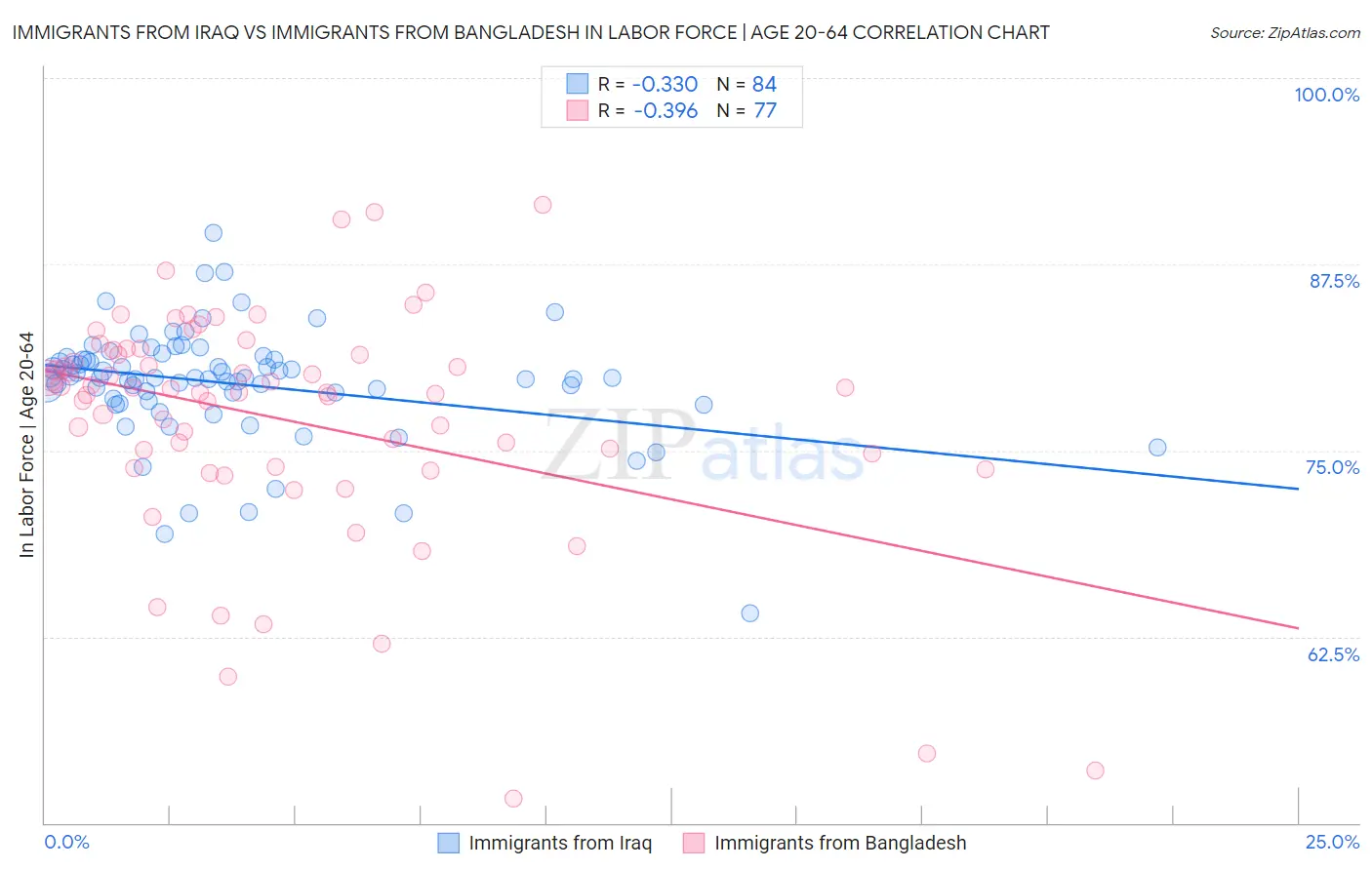 Immigrants from Iraq vs Immigrants from Bangladesh In Labor Force | Age 20-64