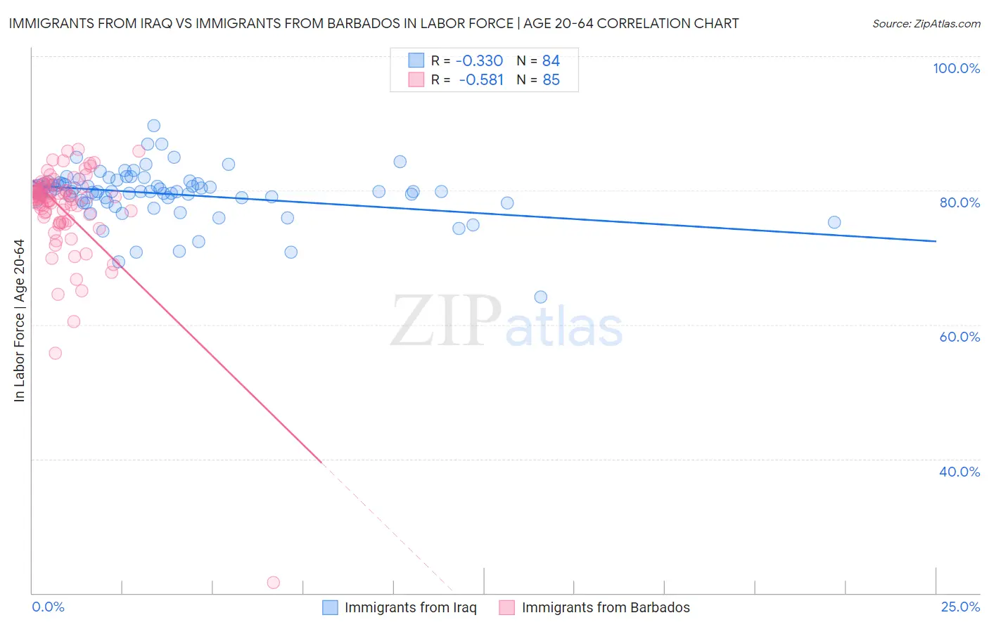 Immigrants from Iraq vs Immigrants from Barbados In Labor Force | Age 20-64