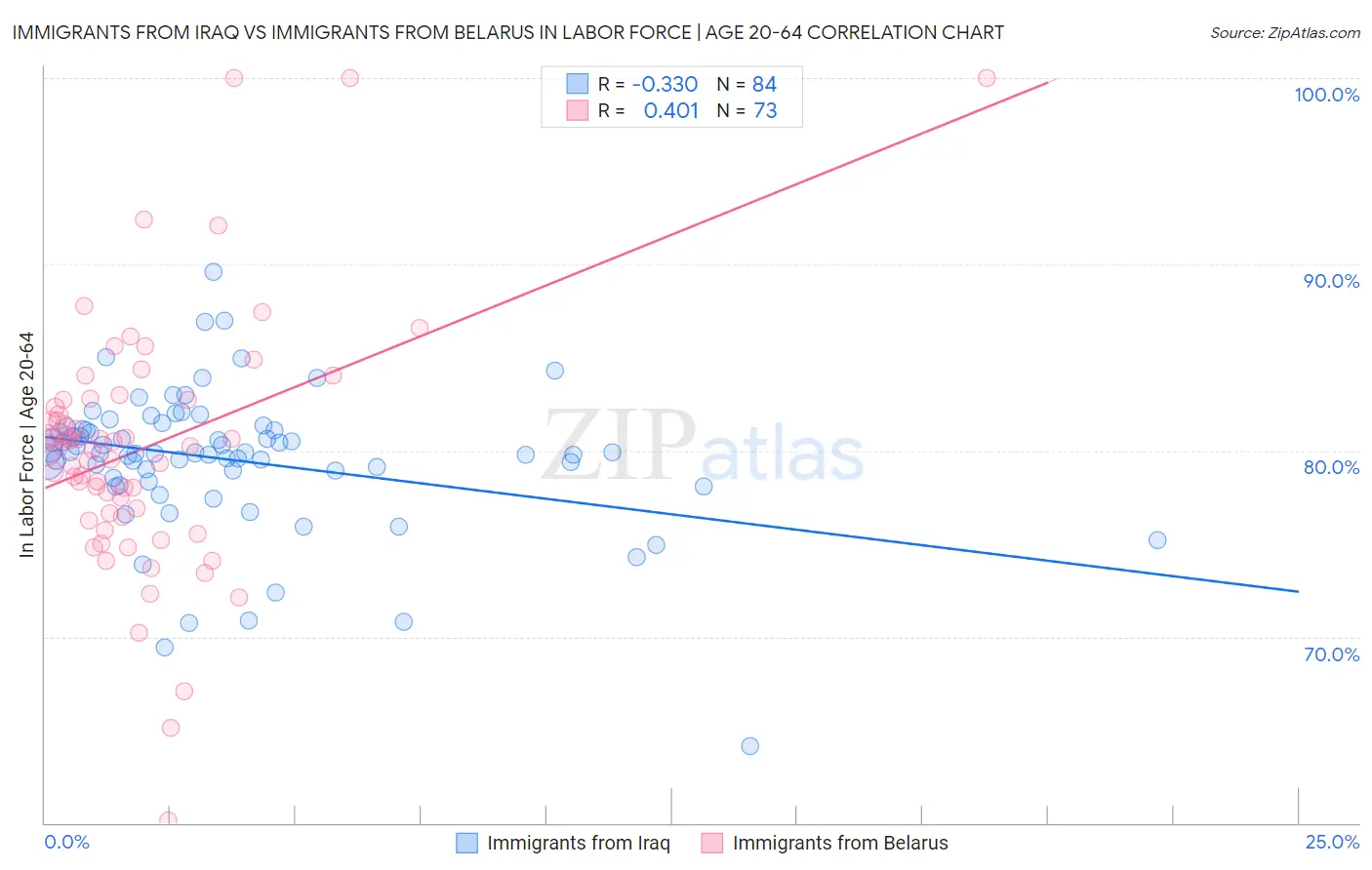 Immigrants from Iraq vs Immigrants from Belarus In Labor Force | Age 20-64