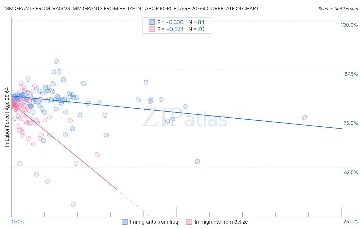 Immigrants from Iraq vs Immigrants from Belize In Labor Force | Age 20-64