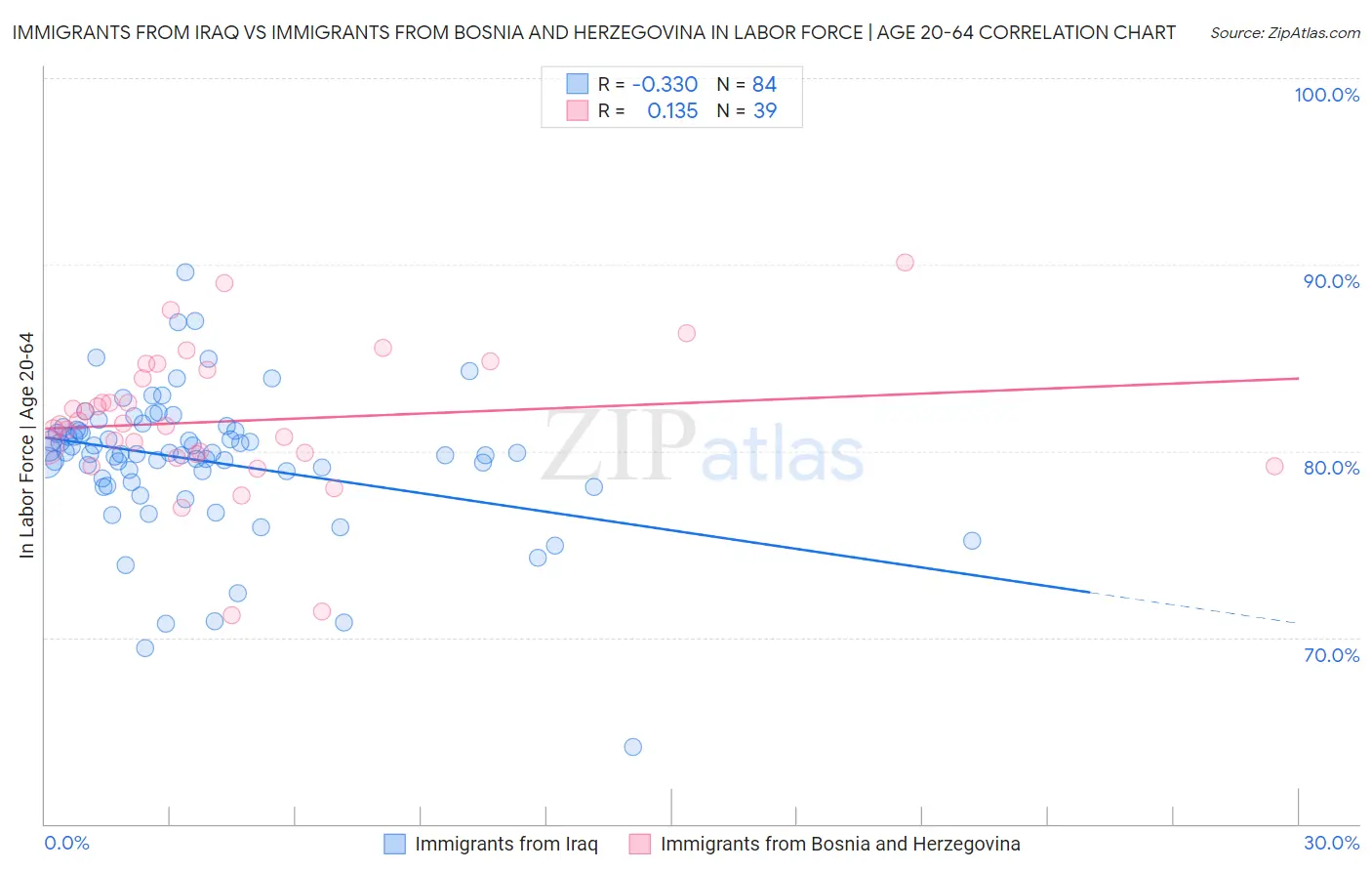 Immigrants from Iraq vs Immigrants from Bosnia and Herzegovina In Labor Force | Age 20-64