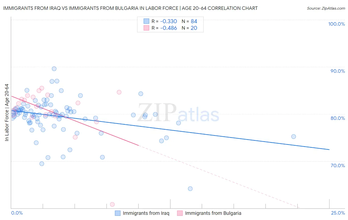 Immigrants from Iraq vs Immigrants from Bulgaria In Labor Force | Age 20-64