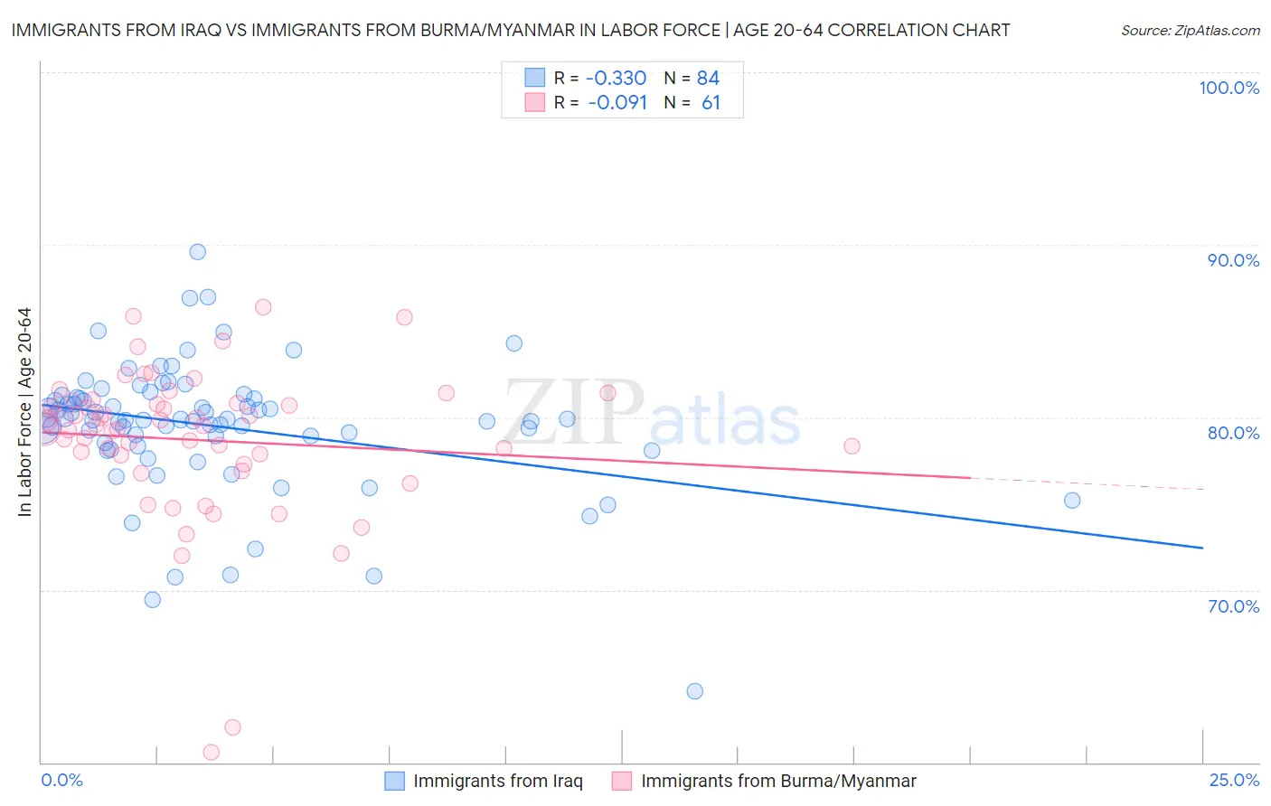 Immigrants from Iraq vs Immigrants from Burma/Myanmar In Labor Force | Age 20-64