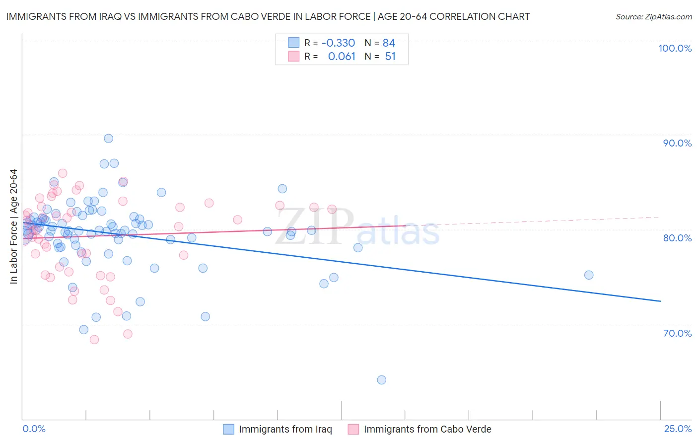 Immigrants from Iraq vs Immigrants from Cabo Verde In Labor Force | Age 20-64