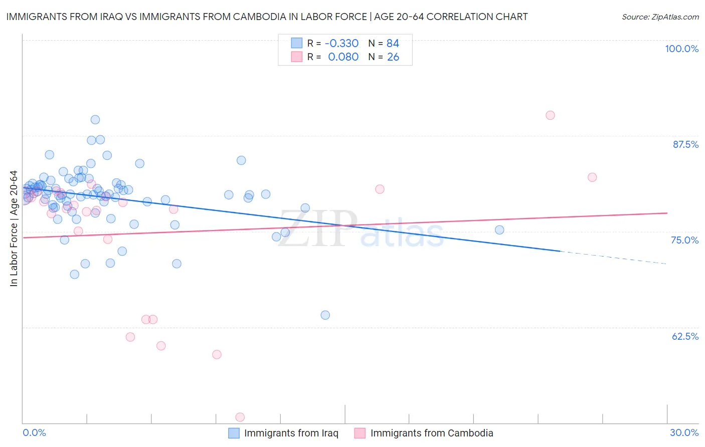 Immigrants from Iraq vs Immigrants from Cambodia In Labor Force | Age 20-64