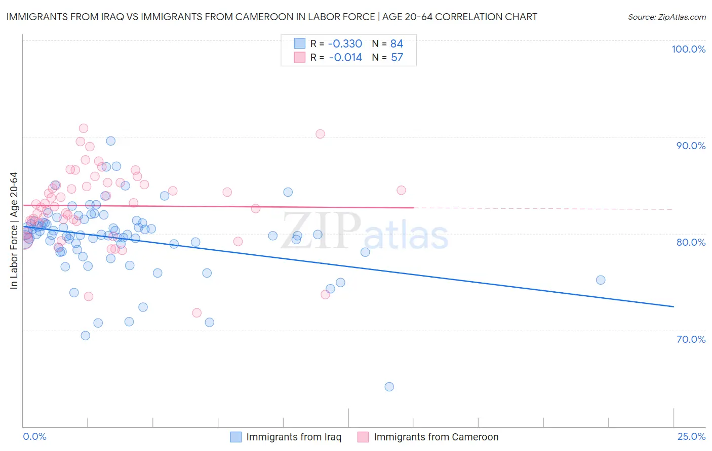 Immigrants from Iraq vs Immigrants from Cameroon In Labor Force | Age 20-64