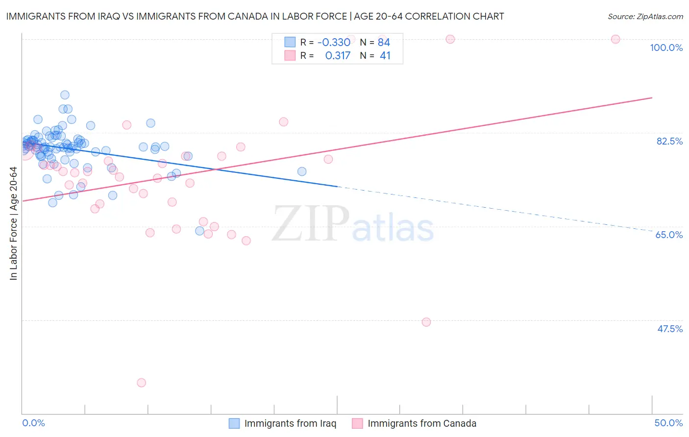 Immigrants from Iraq vs Immigrants from Canada In Labor Force | Age 20-64