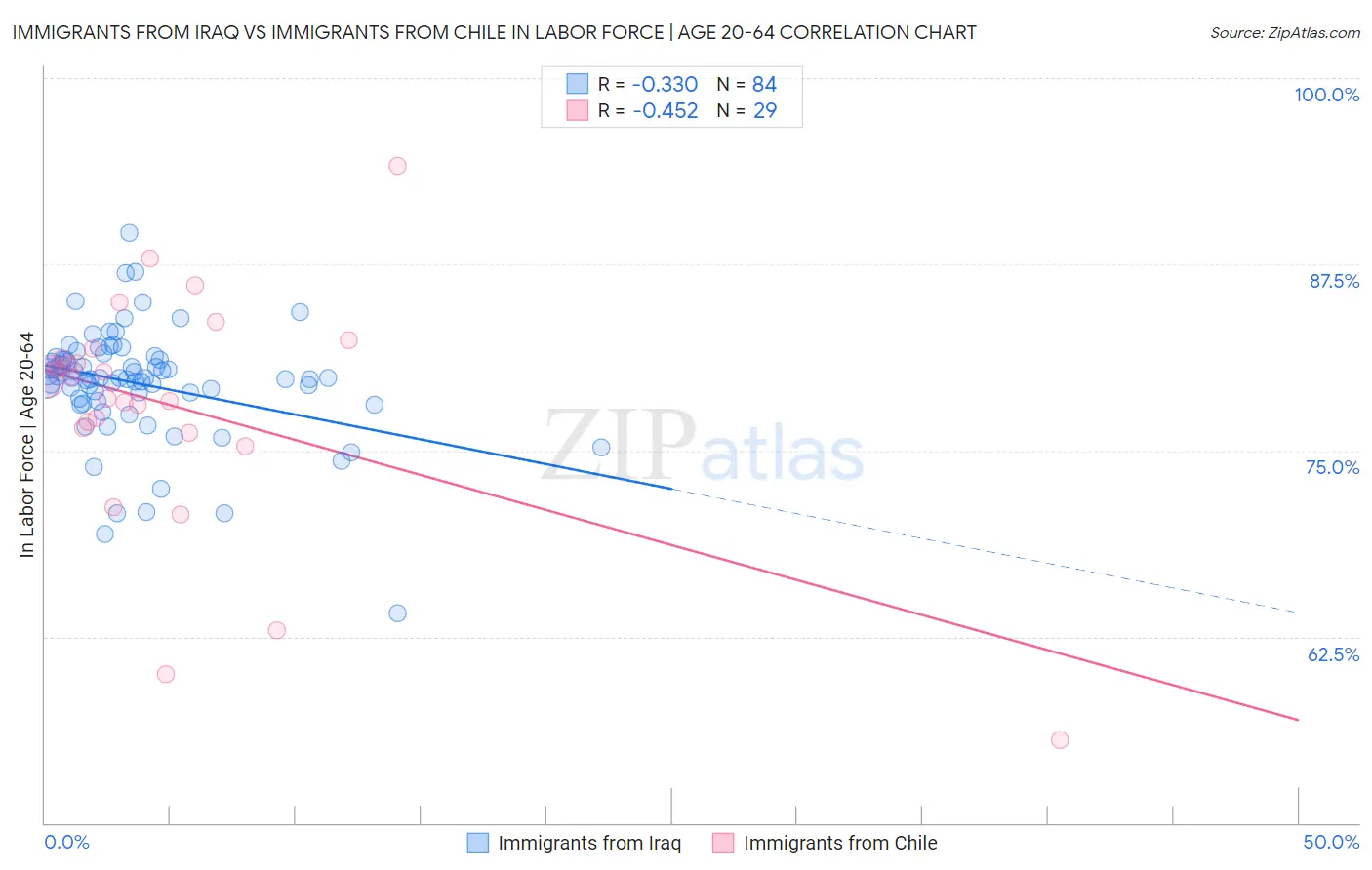 Immigrants from Iraq vs Immigrants from Chile In Labor Force | Age 20-64