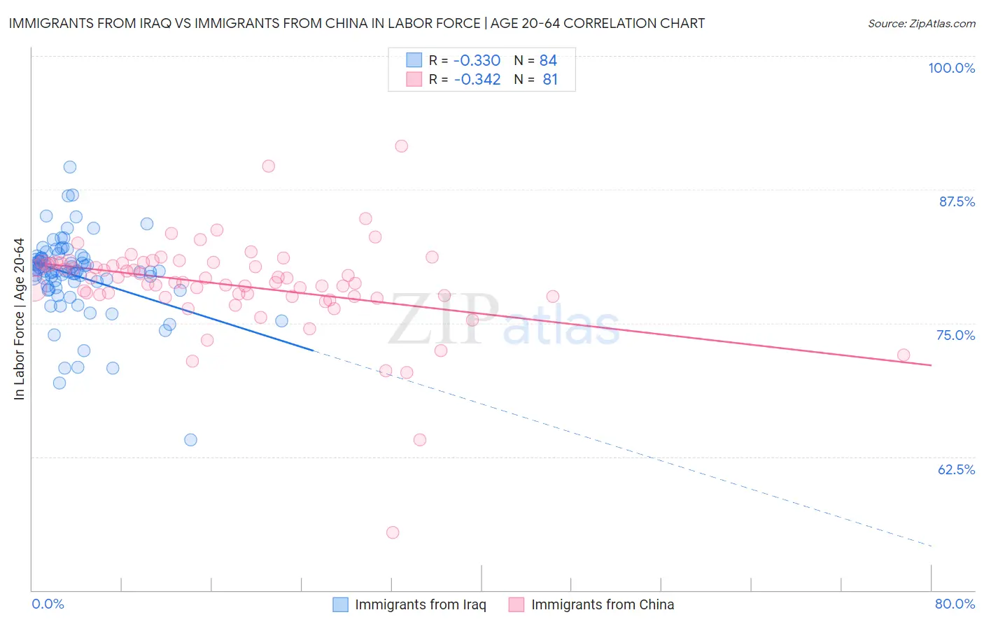 Immigrants from Iraq vs Immigrants from China In Labor Force | Age 20-64