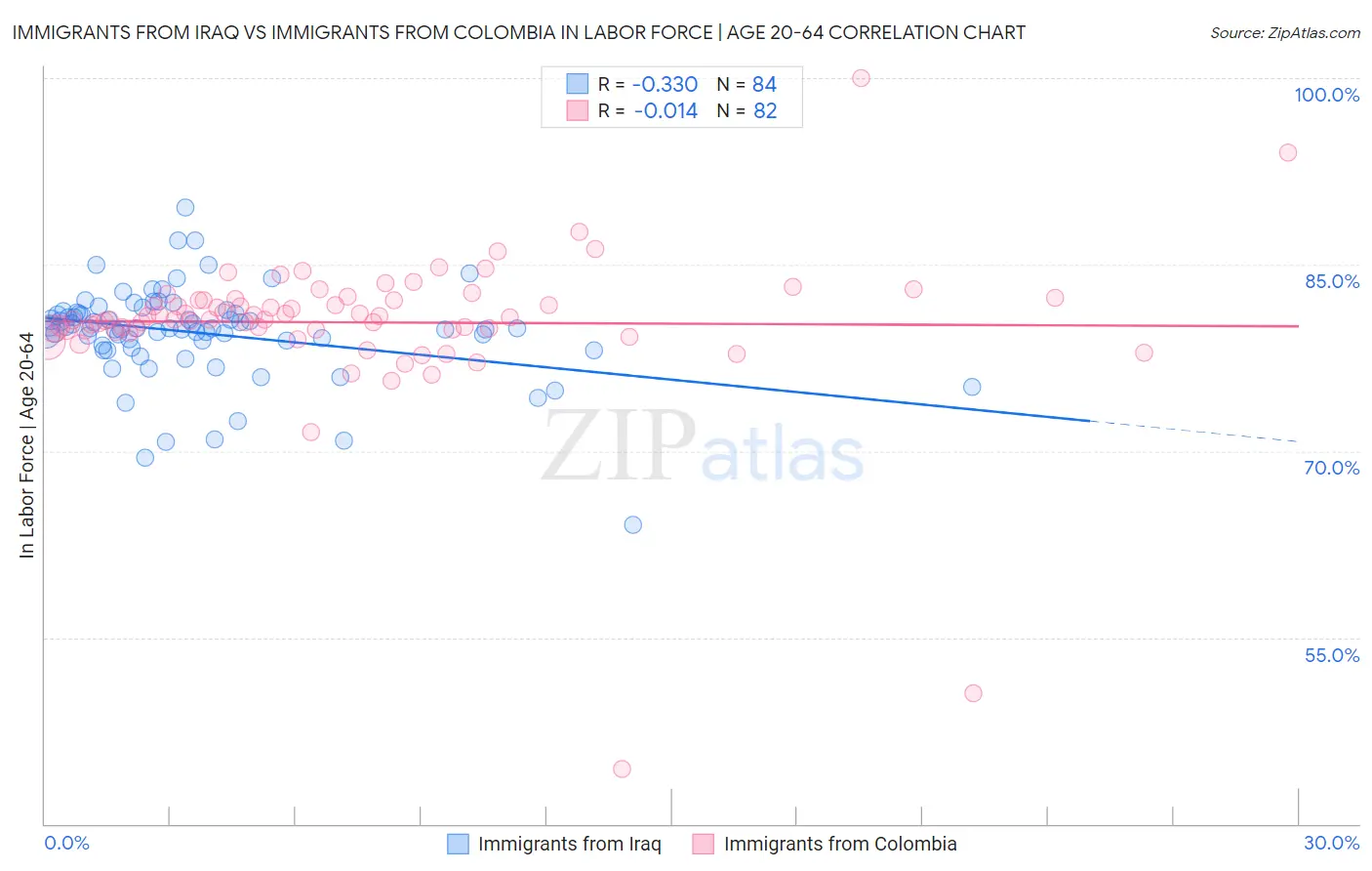 Immigrants from Iraq vs Immigrants from Colombia In Labor Force | Age 20-64
