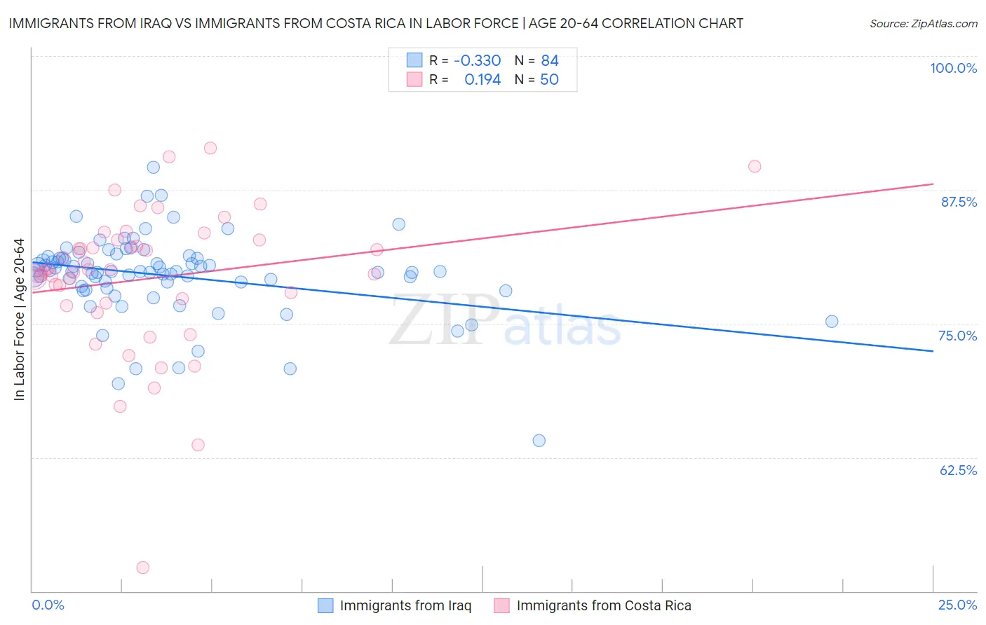 Immigrants from Iraq vs Immigrants from Costa Rica In Labor Force | Age 20-64