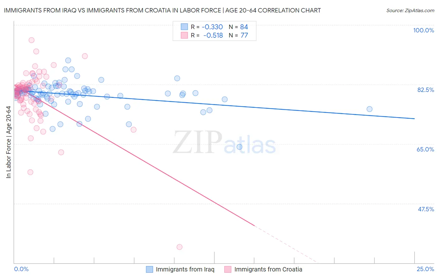 Immigrants from Iraq vs Immigrants from Croatia In Labor Force | Age 20-64