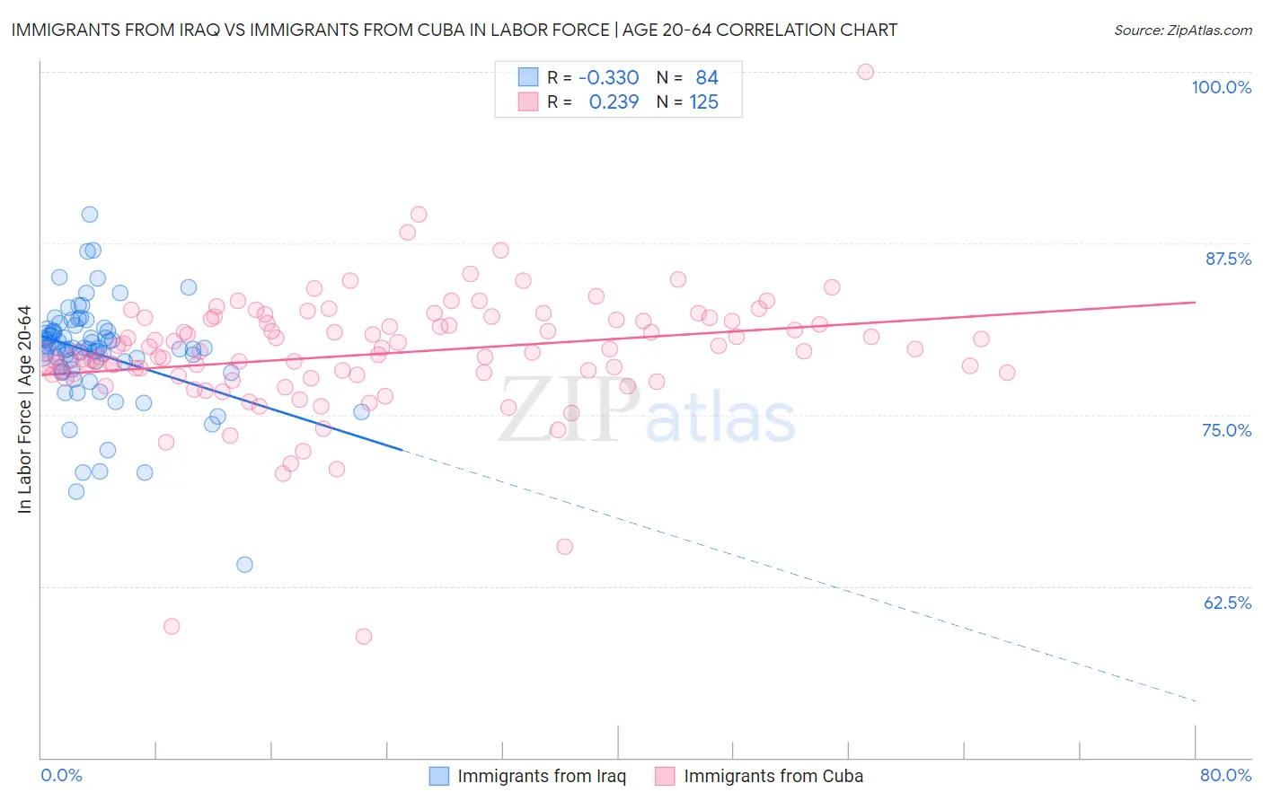 Immigrants from Iraq vs Immigrants from Cuba In Labor Force | Age 20-64