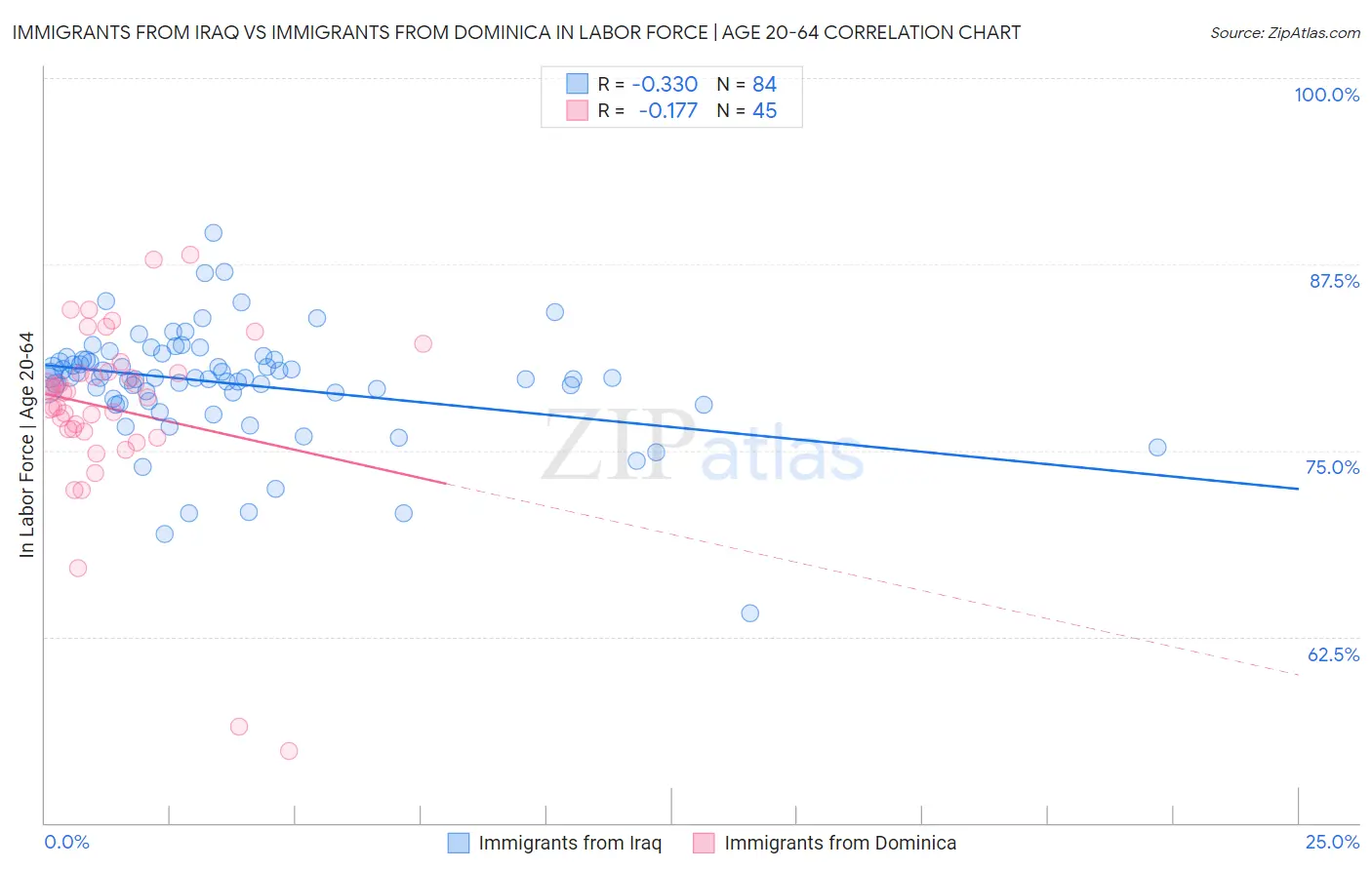 Immigrants from Iraq vs Immigrants from Dominica In Labor Force | Age 20-64