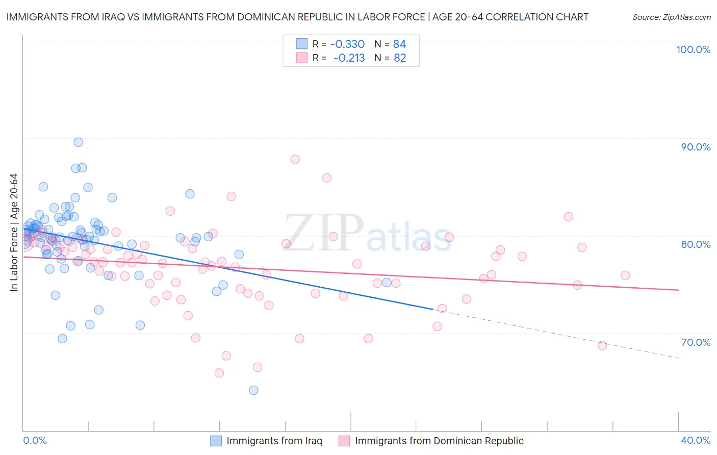 Immigrants from Iraq vs Immigrants from Dominican Republic In Labor Force | Age 20-64