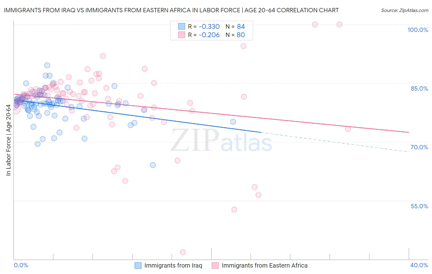 Immigrants from Iraq vs Immigrants from Eastern Africa In Labor Force | Age 20-64