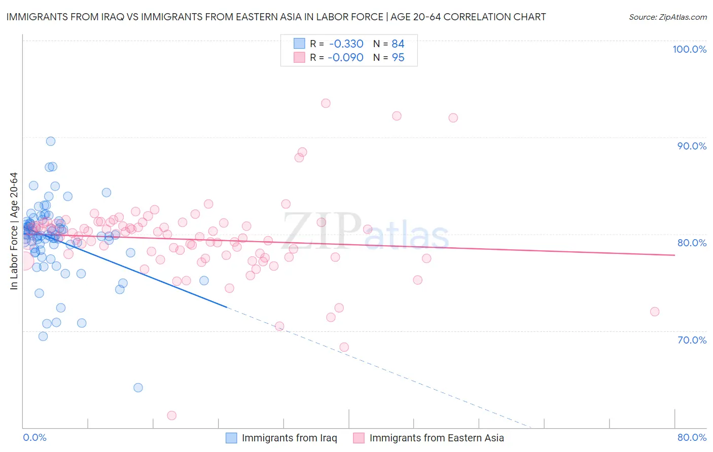 Immigrants from Iraq vs Immigrants from Eastern Asia In Labor Force | Age 20-64