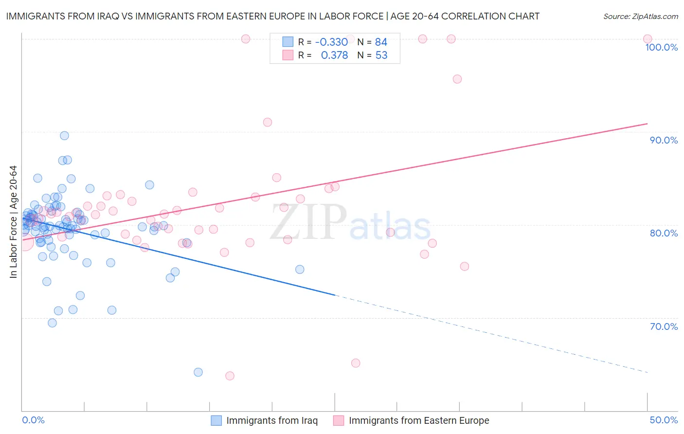 Immigrants from Iraq vs Immigrants from Eastern Europe In Labor Force | Age 20-64