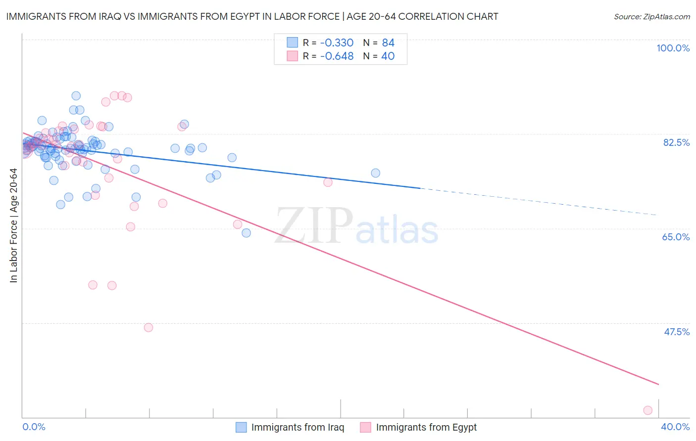 Immigrants from Iraq vs Immigrants from Egypt In Labor Force | Age 20-64