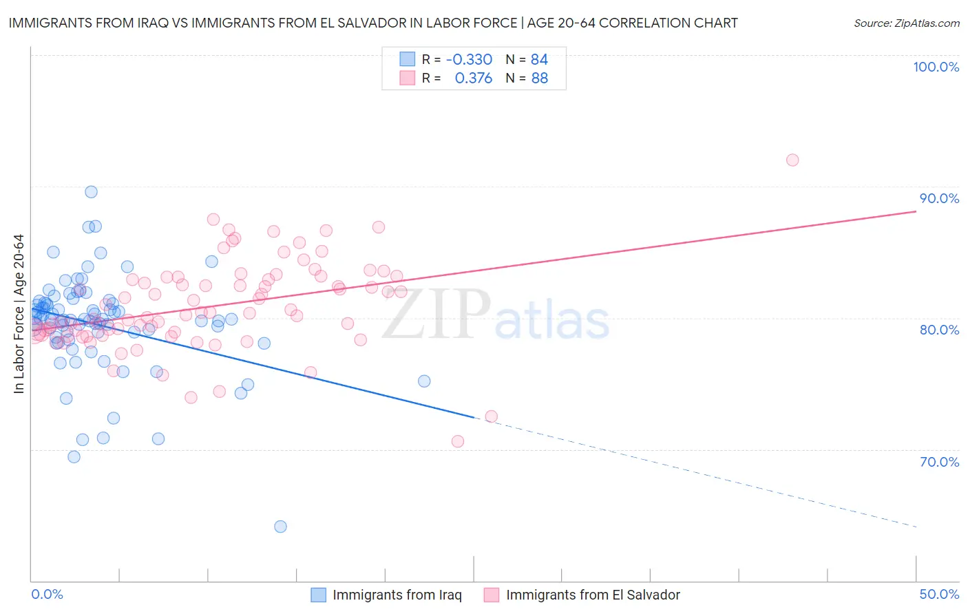 Immigrants from Iraq vs Immigrants from El Salvador In Labor Force | Age 20-64