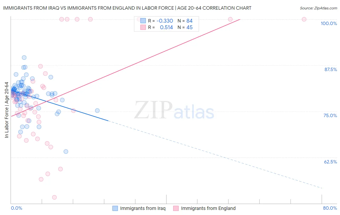 Immigrants from Iraq vs Immigrants from England In Labor Force | Age 20-64