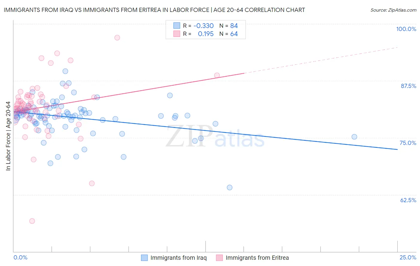 Immigrants from Iraq vs Immigrants from Eritrea In Labor Force | Age 20-64
