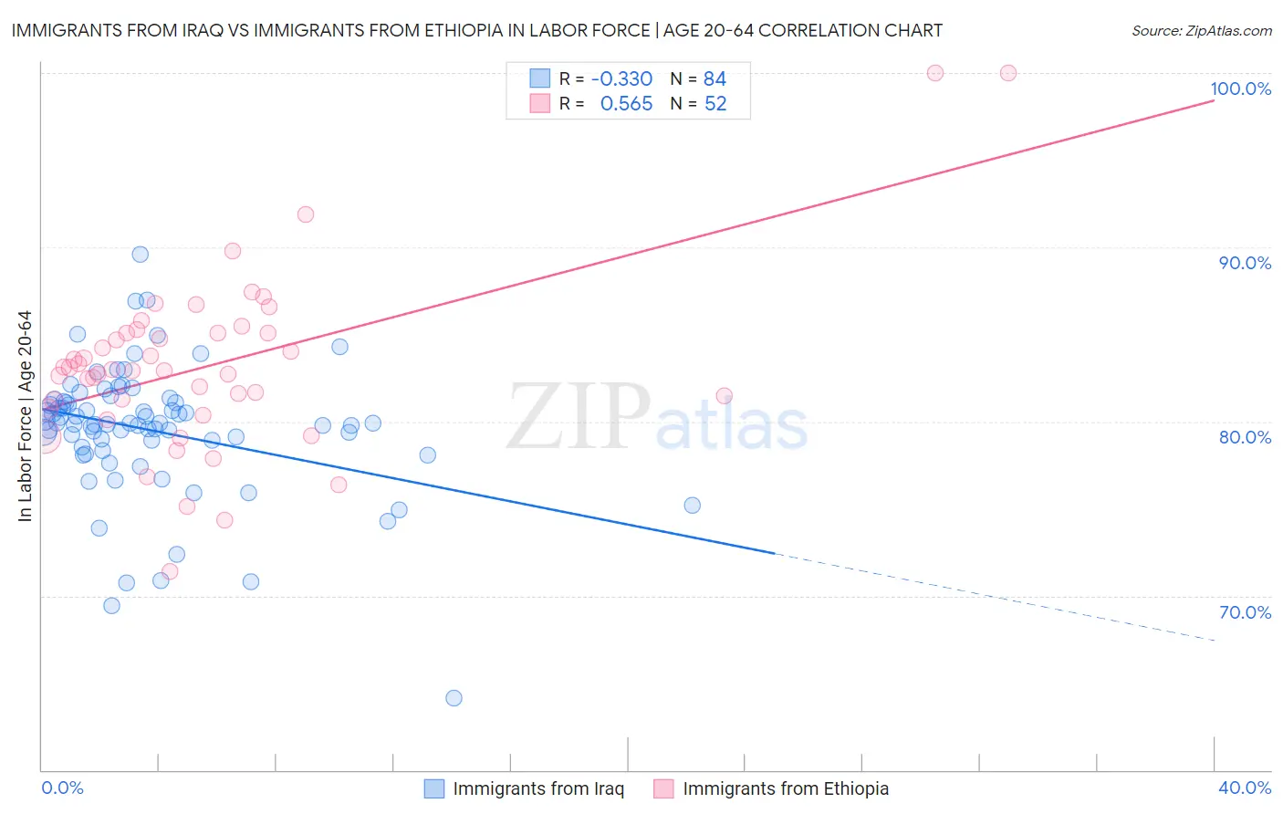 Immigrants from Iraq vs Immigrants from Ethiopia In Labor Force | Age 20-64