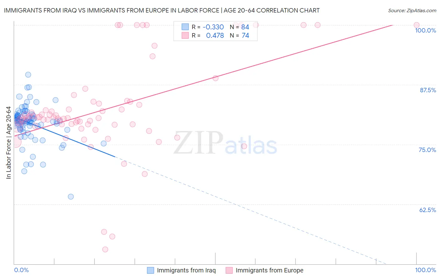 Immigrants from Iraq vs Immigrants from Europe In Labor Force | Age 20-64