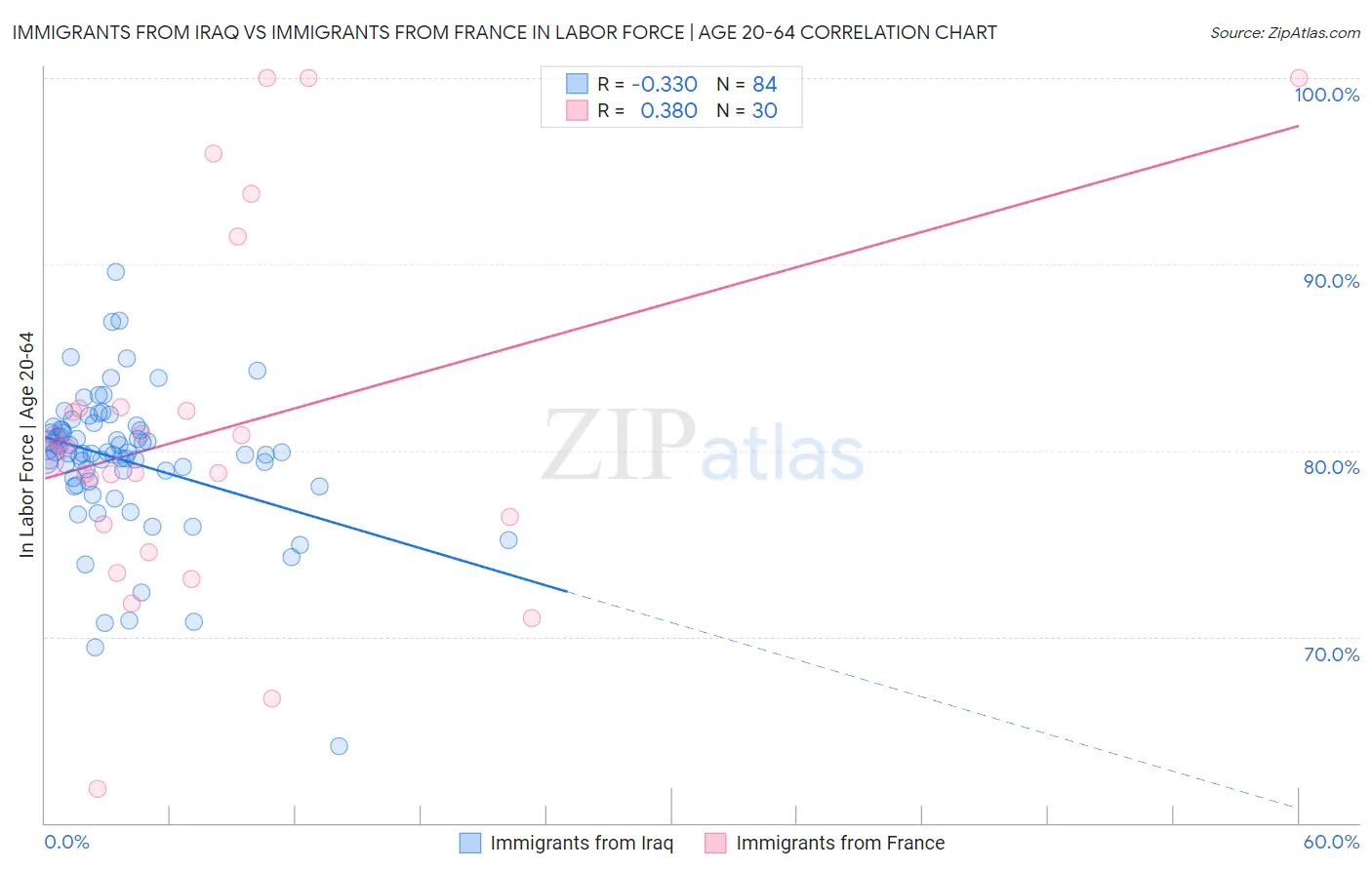 Immigrants from Iraq vs Immigrants from France In Labor Force | Age 20-64