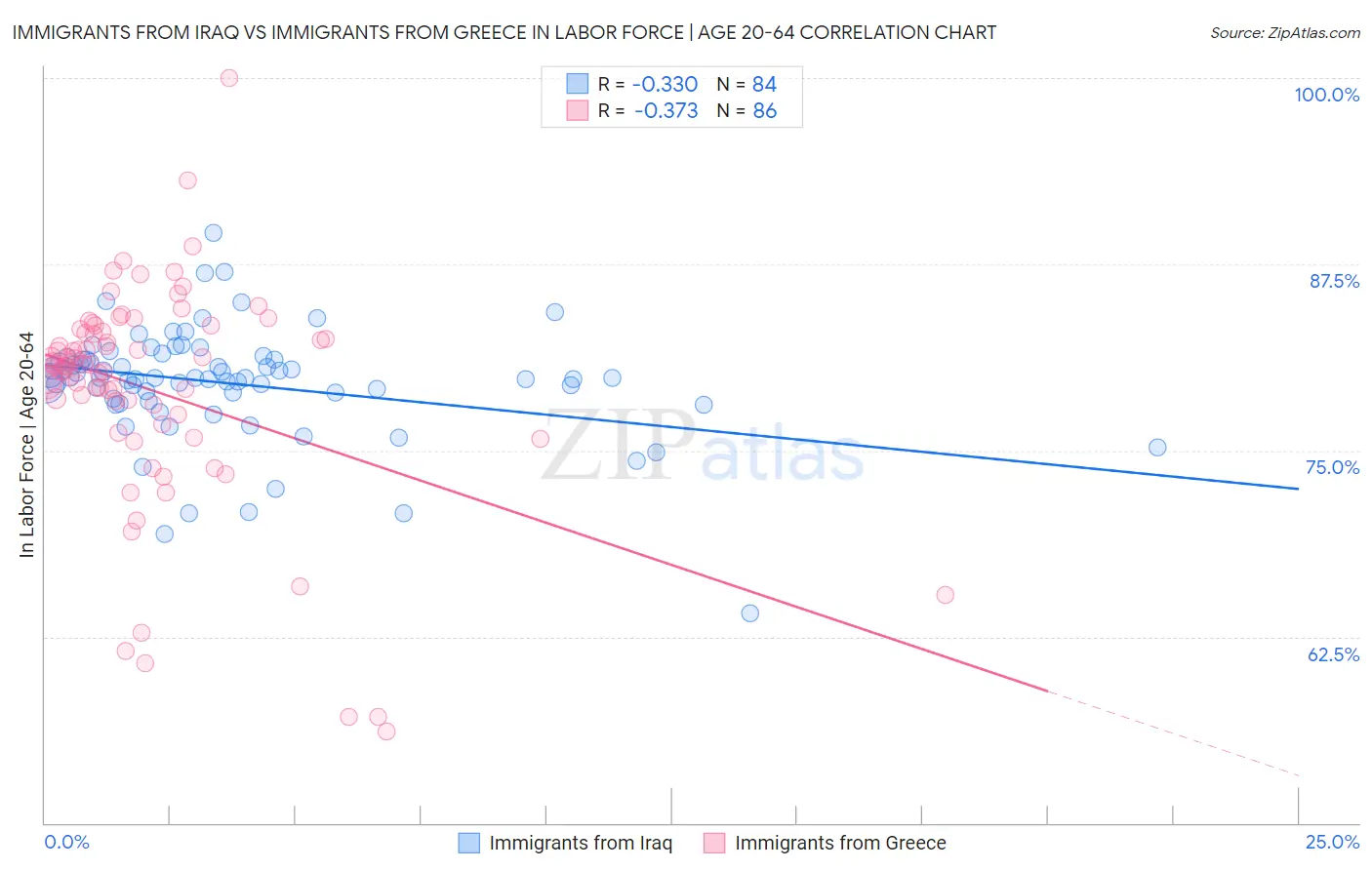 Immigrants from Iraq vs Immigrants from Greece In Labor Force | Age 20-64