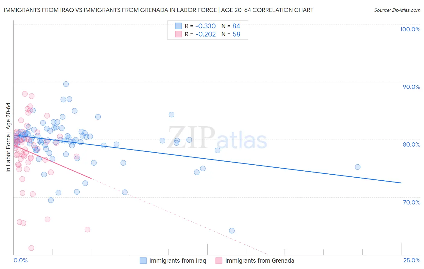 Immigrants from Iraq vs Immigrants from Grenada In Labor Force | Age 20-64