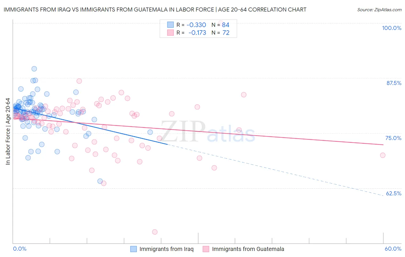 Immigrants from Iraq vs Immigrants from Guatemala In Labor Force | Age 20-64