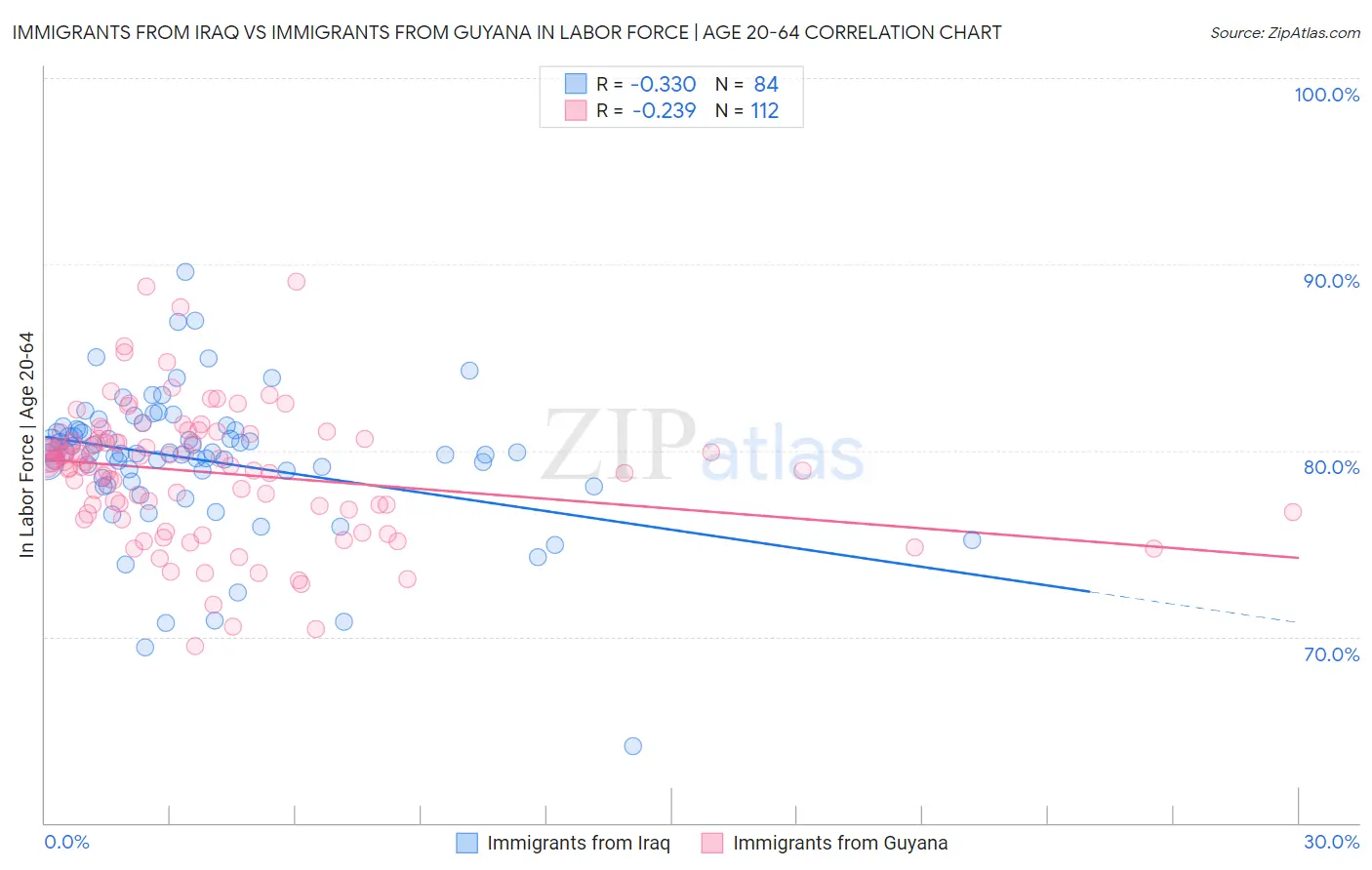 Immigrants from Iraq vs Immigrants from Guyana In Labor Force | Age 20-64