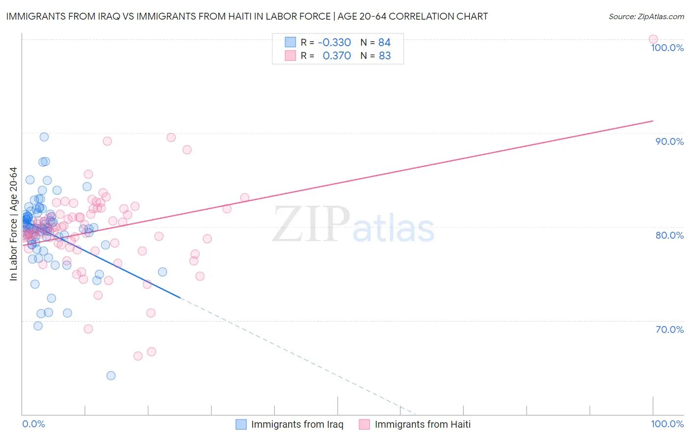 Immigrants from Iraq vs Immigrants from Haiti In Labor Force | Age 20-64