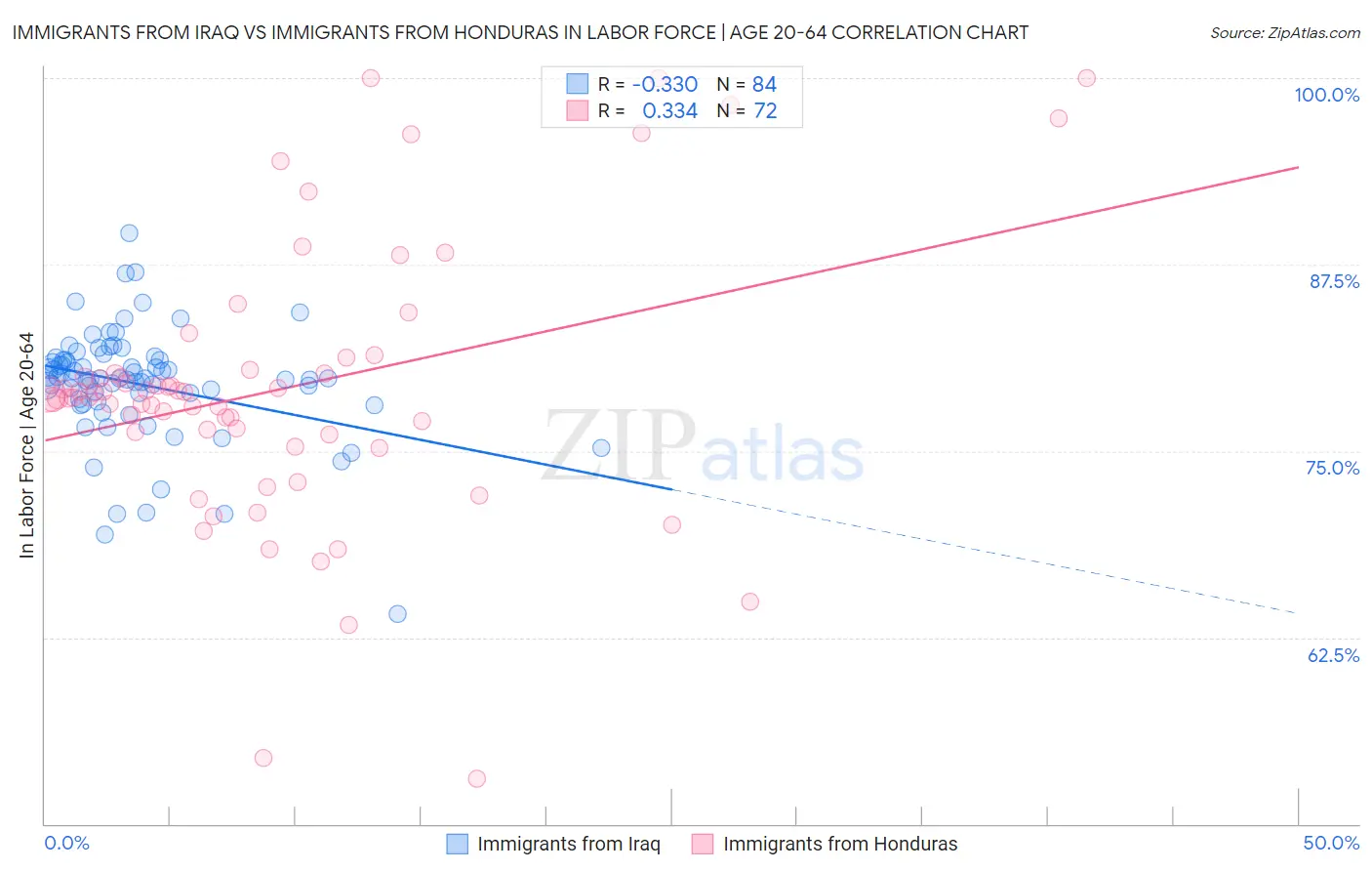 Immigrants from Iraq vs Immigrants from Honduras In Labor Force | Age 20-64