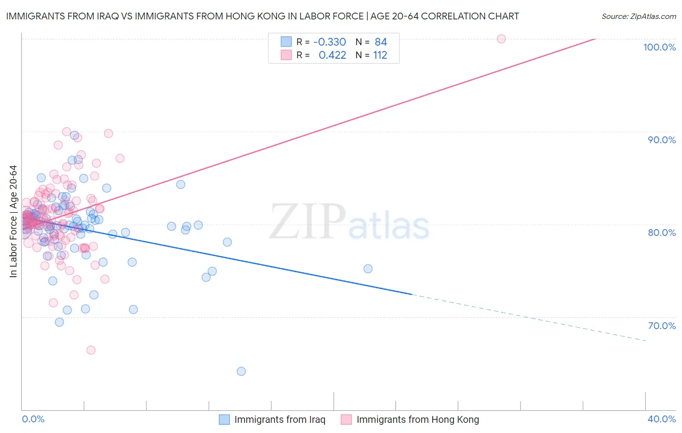 Immigrants from Iraq vs Immigrants from Hong Kong In Labor Force | Age 20-64