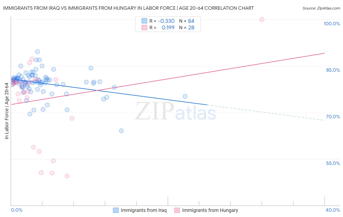 Immigrants from Iraq vs Immigrants from Hungary In Labor Force | Age 20-64