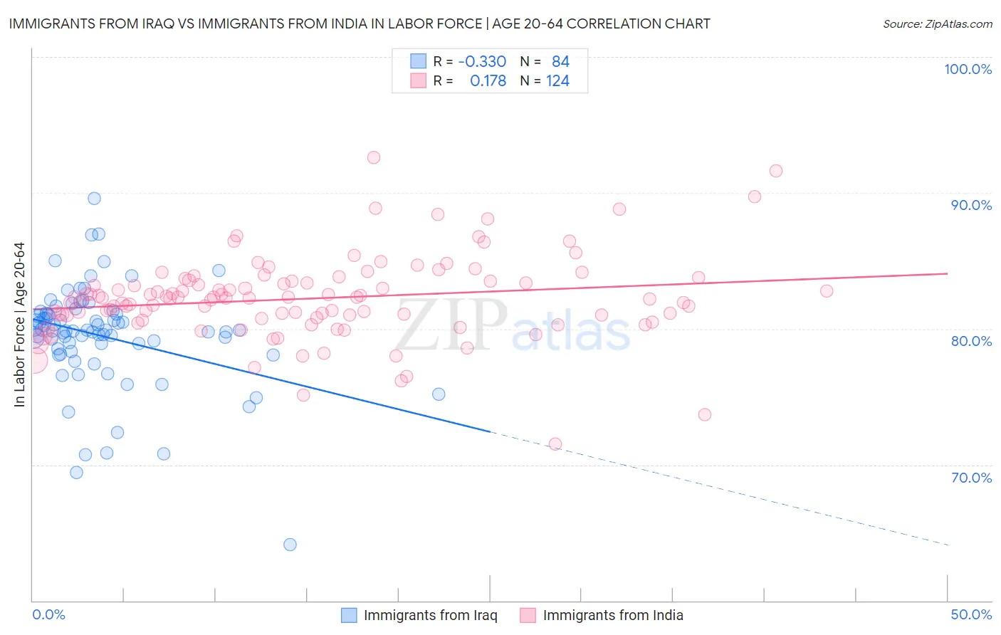 Immigrants from Iraq vs Immigrants from India In Labor Force | Age 20-64