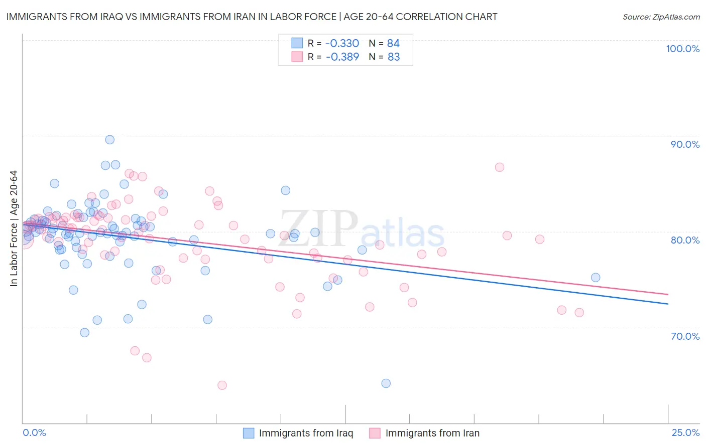 Immigrants from Iraq vs Immigrants from Iran In Labor Force | Age 20-64