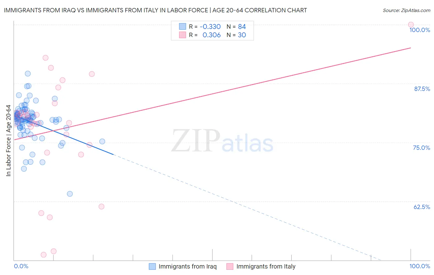 Immigrants from Iraq vs Immigrants from Italy In Labor Force | Age 20-64