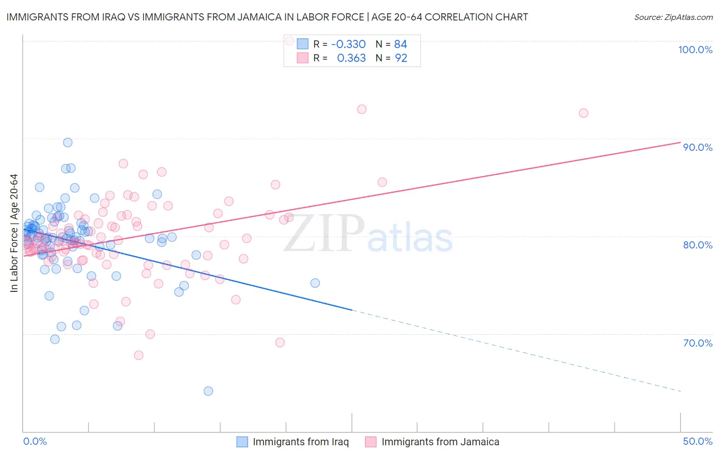 Immigrants from Iraq vs Immigrants from Jamaica In Labor Force | Age 20-64