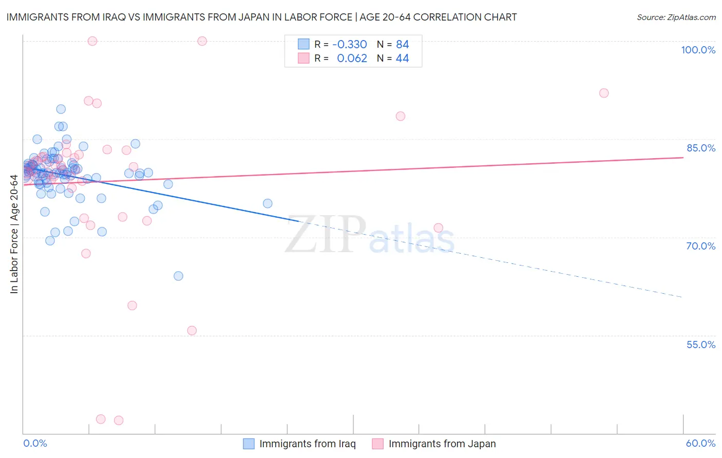 Immigrants from Iraq vs Immigrants from Japan In Labor Force | Age 20-64