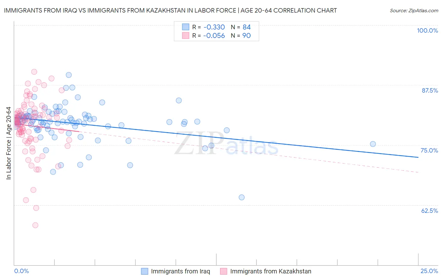 Immigrants from Iraq vs Immigrants from Kazakhstan In Labor Force | Age 20-64