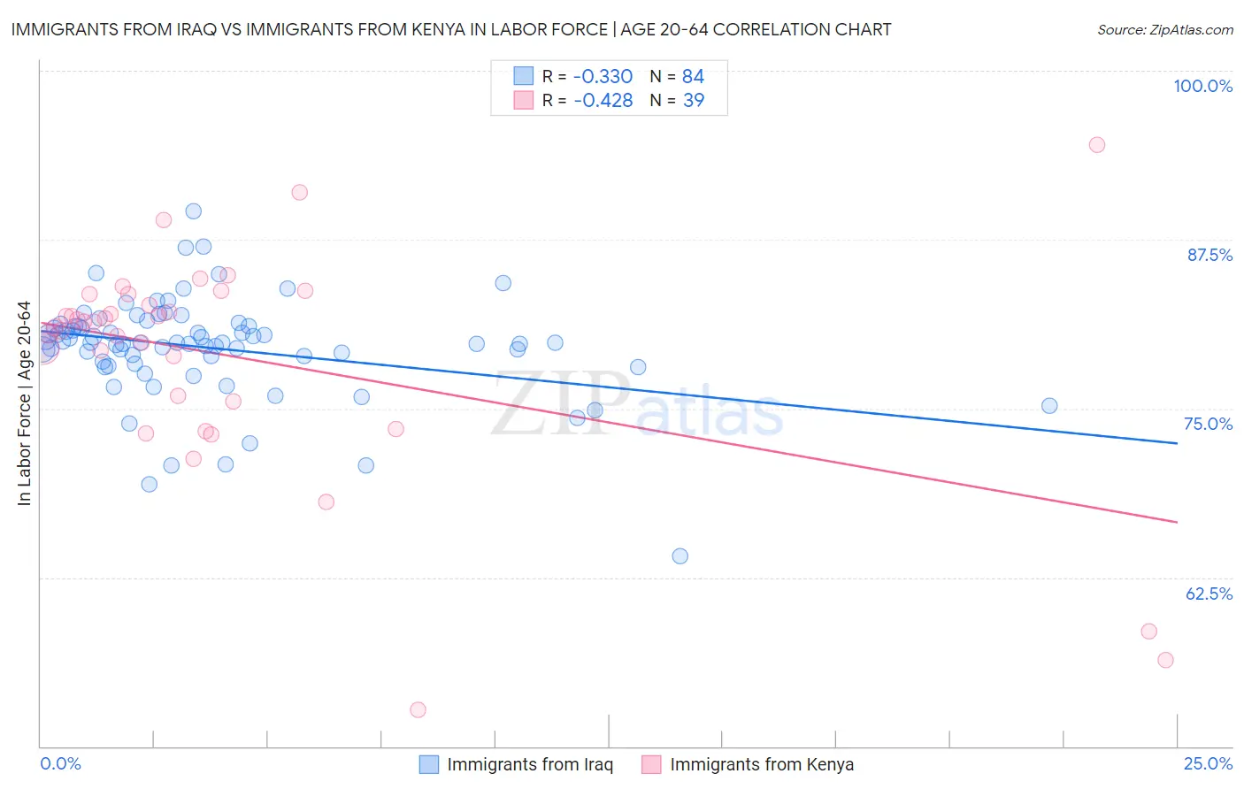 Immigrants from Iraq vs Immigrants from Kenya In Labor Force | Age 20-64