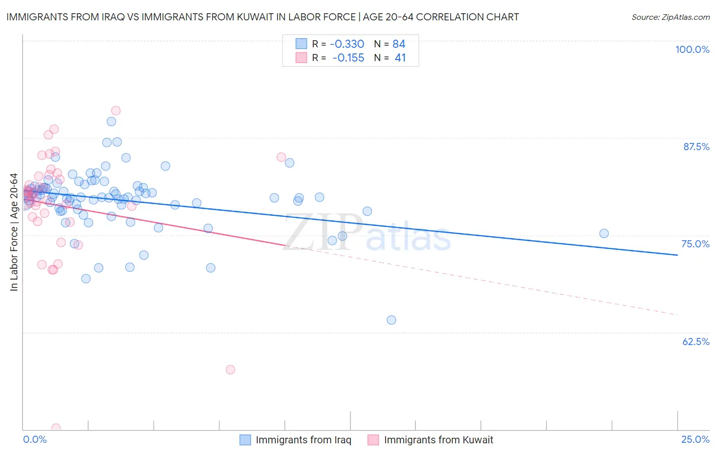 Immigrants from Iraq vs Immigrants from Kuwait In Labor Force | Age 20-64