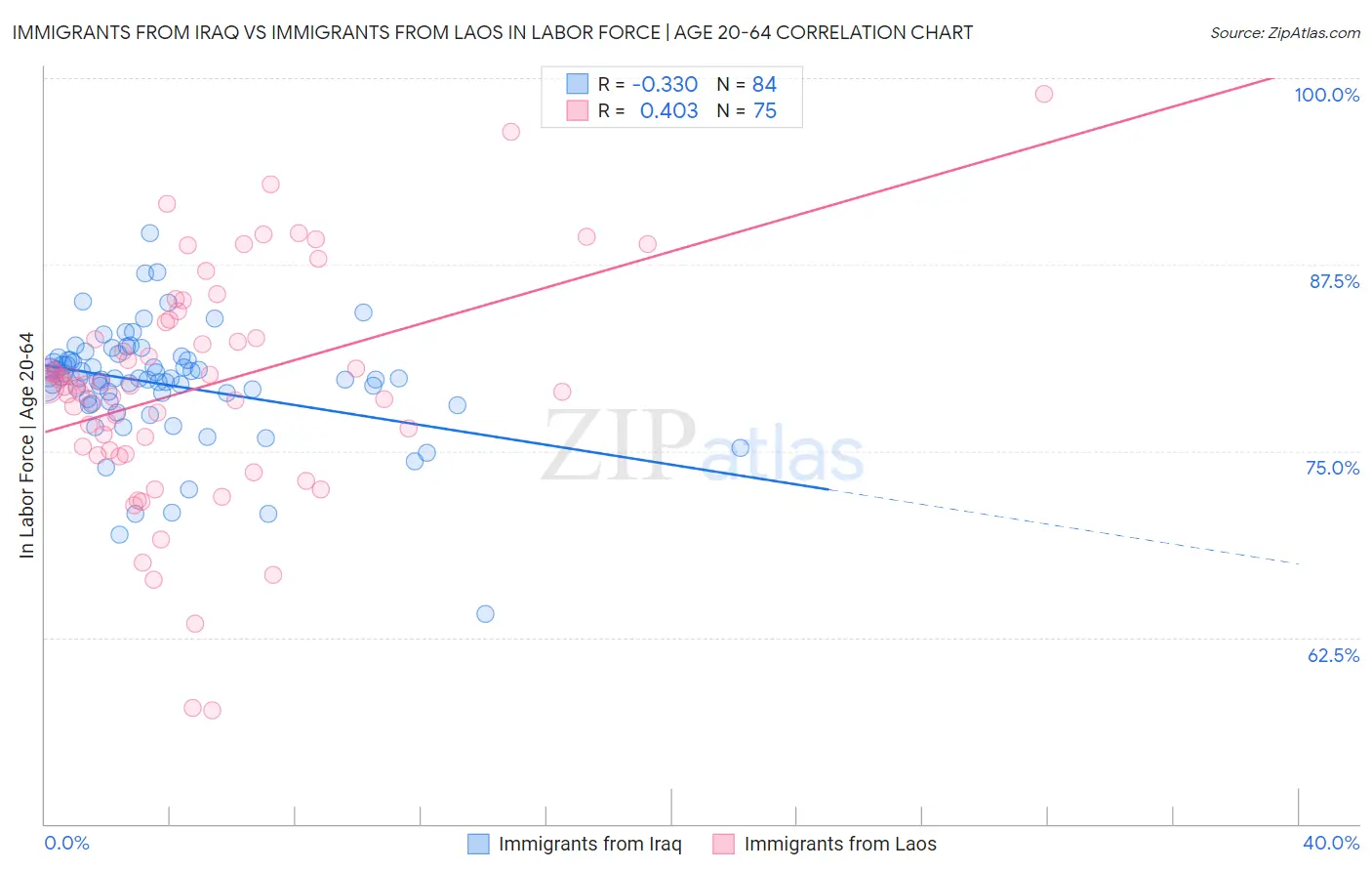 Immigrants from Iraq vs Immigrants from Laos In Labor Force | Age 20-64