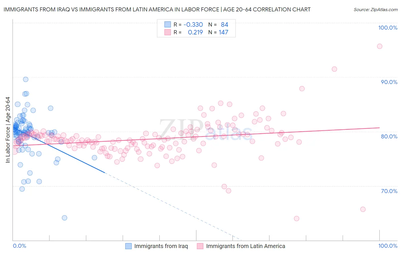 Immigrants from Iraq vs Immigrants from Latin America In Labor Force | Age 20-64