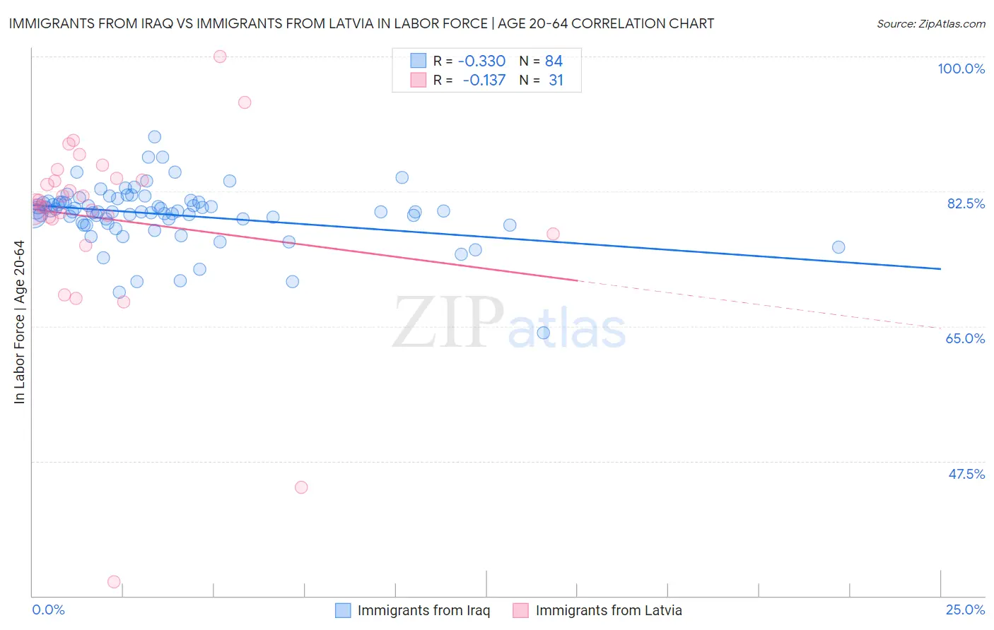 Immigrants from Iraq vs Immigrants from Latvia In Labor Force | Age 20-64